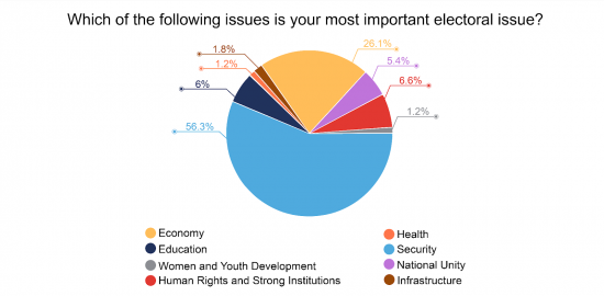 Insecurity is the main concern for Nigerian voters in the 2023 elections